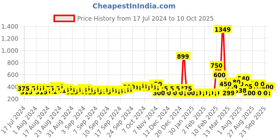ajio.com fyre rose Slip-On Sandals with Applique fyre rose Price History Graph from 17 Jul 2024 to 10 Oct 2025