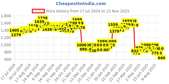 ajio.com scholl Slip-On Sandals with Buckle Detail scholl Price History Graph from 17 Jul 2024 to 22 Nov 2025