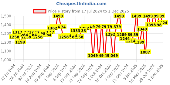 ajio.com fausto Slip-on Sandals with Buckle Fastening fausto Price History Graph from 17 Jul 2024 to 1 Dec 2025