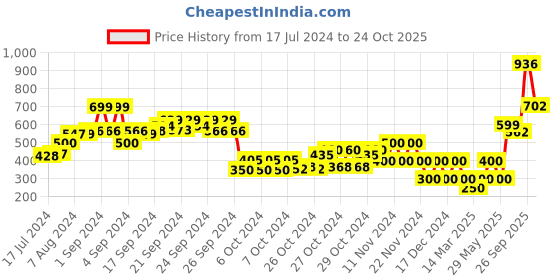 ajio.com performax Slip-On Sandals with Contrast Straps performax Price History Graph from 17 Jul 2024 to 24 Oct 2025