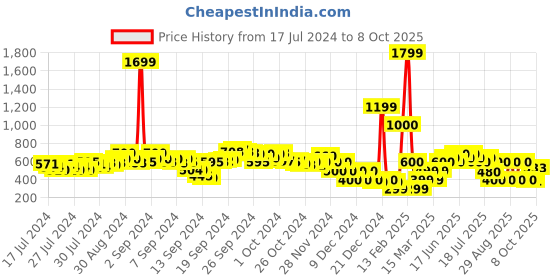 ajio.com buda jeans co Slip-On Sandals with Criss-Cross Straps buda jeans co Price History Graph from 17 Jul 2024 to 8 Oct 2025