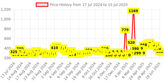 ajio.com acai Slip-On Sandals with Dual Straps acai Price History Graph from 17 Jul 2024 to 15 Jul 2025
