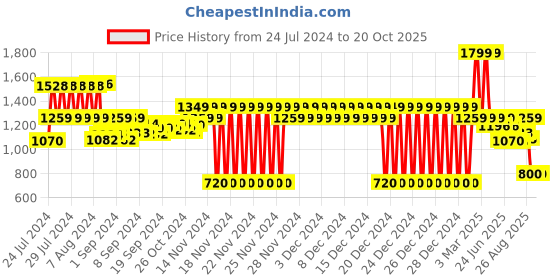 ajio.com lee cooper Slip-On Sandals with Eyelet Accent lee cooper Price History Graph from 24 Jul 2024 to 19 Oct 2025