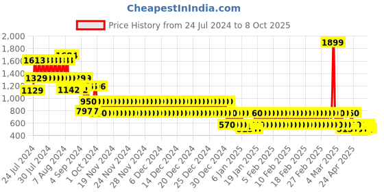 ajio.com lee cooper Slip-On Sandals with Eyelet & Lace Accent lee cooper Price History Graph from 24 Jul 2024 to 8 Oct 2025
