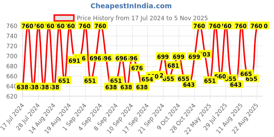 ajio.com fashion victim Slip-on Sandals with Genuine leather upper fashion victim Price History Graph from 17 Jul 2024 to 3 Nov 2025