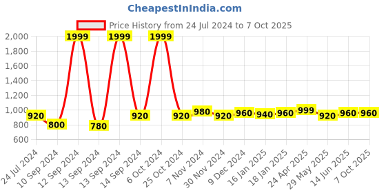 ajio.com kazarmax Slip-on Sandals with Mesh upper kazarmax Price History Graph from 24 Jul 2024 to 7 Oct 2025