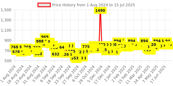 ajio.com mochi Slip-On Sandals with Open Toe mochi Price History Graph from 1 Aug 2024 to 15 Jul 2025