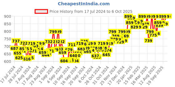 ajio.com aroom Slip-On Sandals with Open Toes Shape aroom Price History Graph from 17 Jul 2024 to 6 Oct 2025