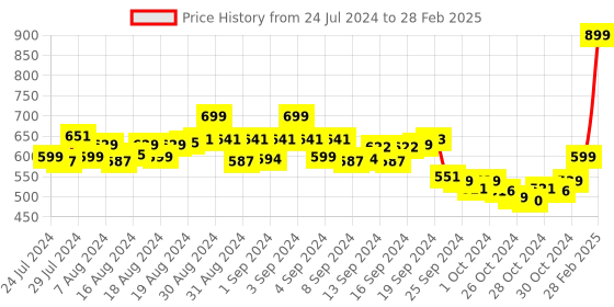 ajio.com aroom Slip-On Sandals with Open Toes Shape aroom Price History Graph from 24 Jul 2024 to 28 Feb 2025