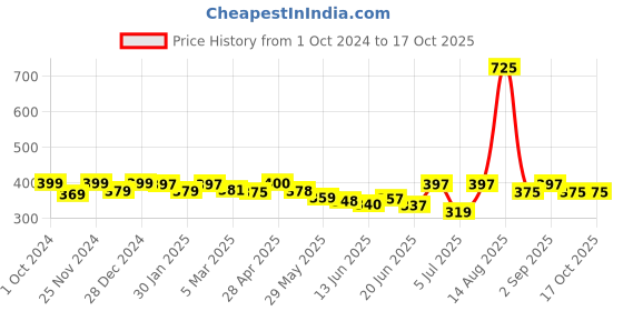 ajio.com ishransh Slip-on Sandals with PU upper ishransh Price History Graph from 1 Oct 2024 to 16 Oct 2025
