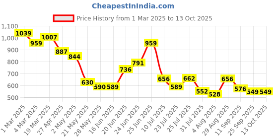 ajio.com styli Slip-on Sandals with PU Upper styli Price History Graph from 1 Mar 2025 to 12 Oct 2025