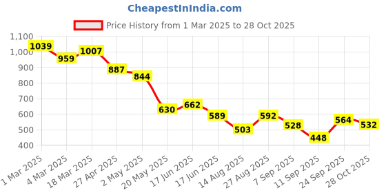 ajio.com styli Slip-on Sandals with PU Upper styli Price History Graph from 1 Mar 2025 to 28 Oct 2025