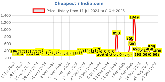 ajio.com fyre rose Slip-On Sandals with Ruched Straps fyre rose Price History Graph from 11 Jul 2024 to 8 Oct 2025