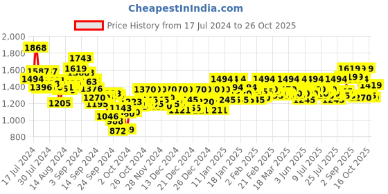 ajio.com metro Slip-On Sandals with Slingback metro Price History Graph from 17 Jul 2024 to 26 Oct 2025