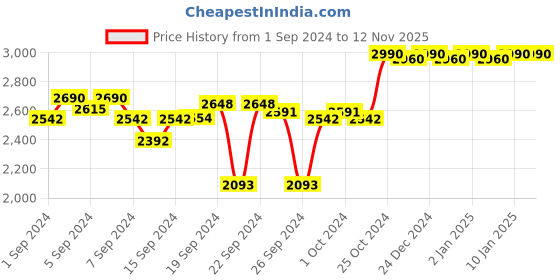 ajio.com metro Slip-On Sandals with Slingback metro Price History Graph from 1 Sep 2024 to 11 Nov 2025