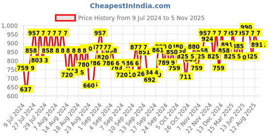 ajio.com shences Slip-On Sandals with Suede upper shences Price History Graph from 9 Jul 2024 to 4 Nov 2025