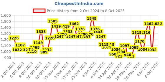 ajio.com underroute Slip-on Sandals with Synthetic fibre upper underroute Price History Graph from 2 Oct 2024 to 2 Oct 2025