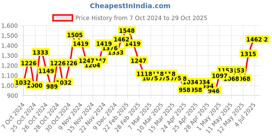 ajio.com underroute Slip-on Sandals with Synthetic fibre upper underroute Price History Graph from 7 Oct 2024 to 29 Oct 2025