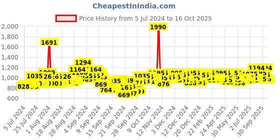 ajio.com metro Slip-on Sandals with Synthetic upper metro Price History Graph from 5 Jul 2024 to 16 Oct 2025