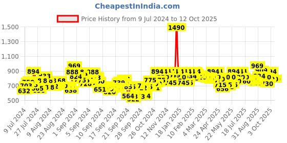 ajio.com mochi Slip-on Sandals with Synthetic upper mochi Price History Graph from 9 Jul 2024 to 12 Oct 2025