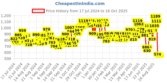 ajio.com michael angelo Slip-on Sandals with Synthetic upper michael angelo Price History Graph from 17 Jul 2024 to 16 Oct 2025