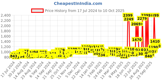 ajio.com michael angelo Slip-on Sandals with Synthetic upper michael angelo Price History Graph from 17 Jul 2024 to 8 Oct 2025