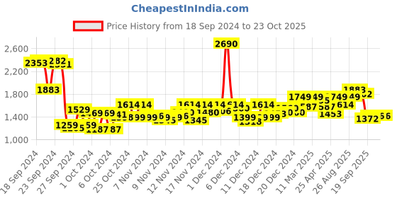 ajio.com mochi Slip-on Sandals With Synthetic Upper mochi Price History Graph from 18 Sep 2024 to 21 Oct 2025
