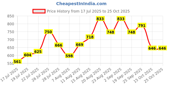 ajio.com styli Slip-on Sandals with Synthetic Upper styli Price History Graph from 17 Jul 2025 to 25 Oct 2025