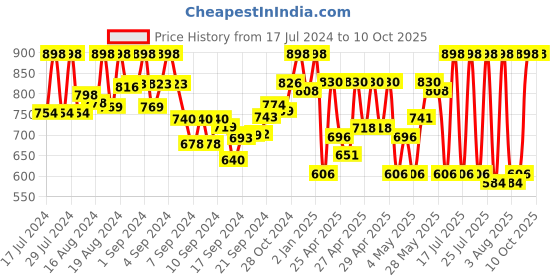 ajio.com prolific Slip-On Sandals with Velcro Closure prolific Price History Graph from 17 Jul 2024 to 10 Oct 2025