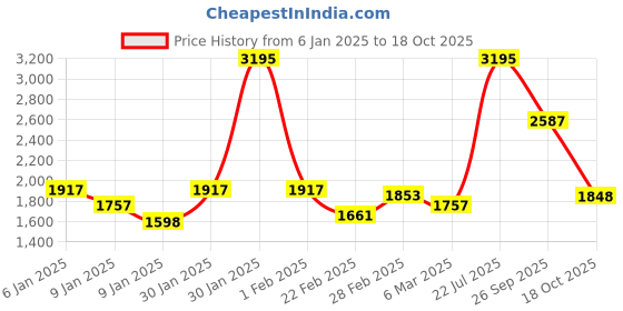 ajio.com woodland Slip-On Sandals with Velcro Closure woodland Price History Graph from 6 Jan 2025 to 18 Oct 2025