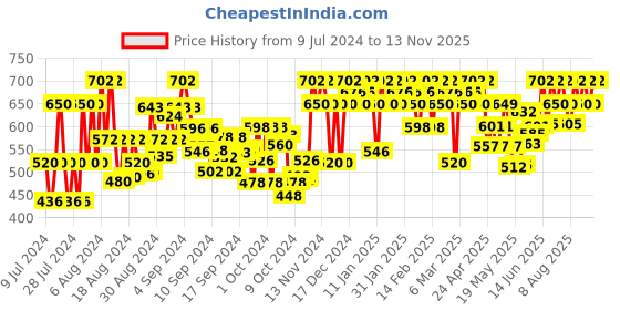 ajio.com azzaro black Slip-On Sandals with Velcro Fastening azzaro black Price History Graph from 9 Jul 2024 to 13 Nov 2025