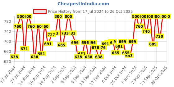 ajio.com fashion victim Slip-On Sandals with Velcro Fastening fashion victim Price History Graph from 17 Jul 2024 to 26 Oct 2025