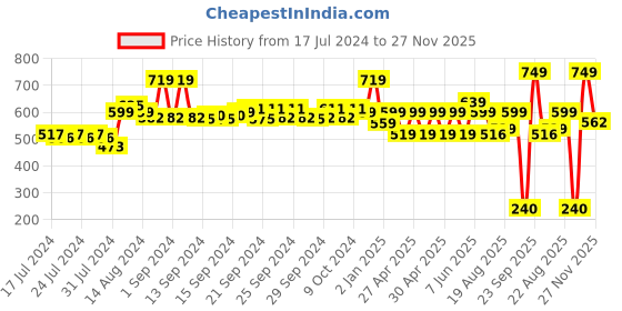 ajio.com performax Slip-On Sandals with Velcro Fastening performax Price History Graph from 17 Jul 2024 to 27 Nov 2025