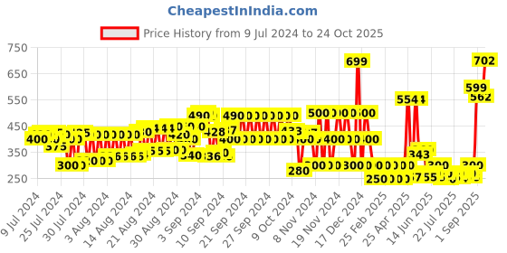 ajio.com cristofano Slip-On Sandals with Velcro Fastening cristofano Price History Graph from 9 Jul 2024 to 24 Oct 2025