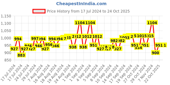 ajio.com ajanta Slip-On Sandals with Velcro Fastening ajanta Price History Graph from 17 Jul 2024 to 22 Oct 2025