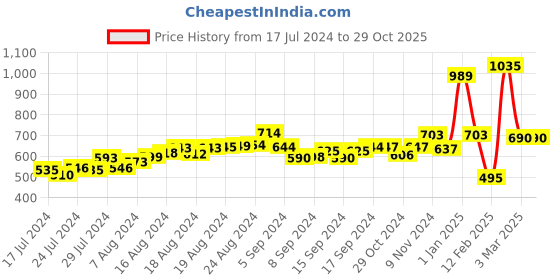 ajio.com space Slip-On Sandals with Velcro Fastening space Price History Graph from 17 Jul 2024 to 29 Oct 2025