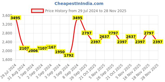ajio.com woodland Slip-On Sandals with Velcro Fastening woodland Price History Graph from 29 Jul 2024 to 28 Nov 2025