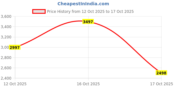 ajio.com woodland Slip-On Sandals with Velcro Fastening woodland Price History Graph from 12 Oct 2025 to 17 Oct 2025