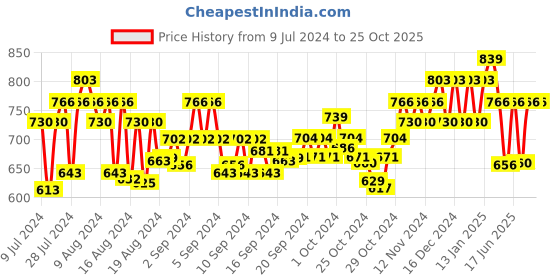 ajio.com john karsun Slip-On Shoe-Style Sandals john karsun Price History Graph from 9 Jul 2024 to 24 Oct 2025