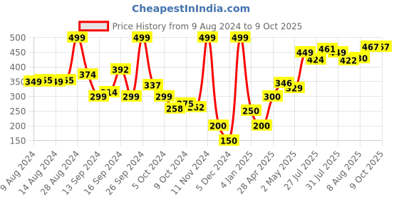 ajio.com hi-attitude Slip-On Shoes with Bow Accent hi-attitude Price History Graph from 9 Aug 2024 to 2 Oct 2025
