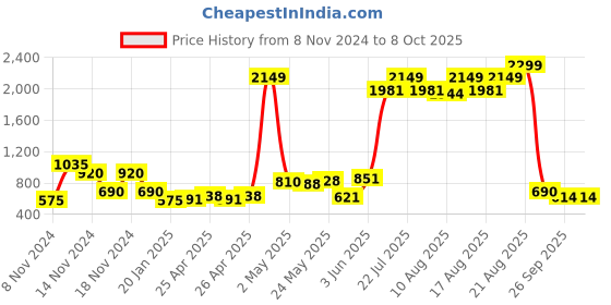 ajio.com fioni by payless Slip-On Shoes with Bow Accent fioni by payless Price History Graph from 8 Nov 2024 to 8 Oct 2025