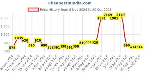 ajio.com fioni by payless Slip-On Shoes with Bow Accent fioni by payless Price History Graph from 8 Nov 2024 to 19 Oct 2025