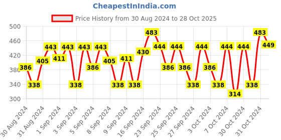 ajio.com lil lollipop Slip-On Shoes with Dual Velcro Fastening lil lollipop Price History Graph from 30 Aug 2024 to 28 Oct 2025