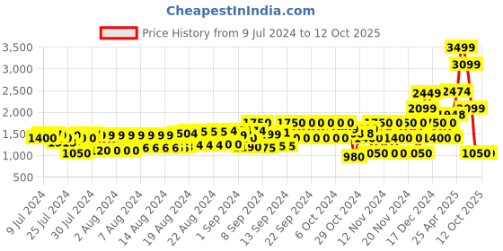 ajio.com schumann premium Slip-On Shoes with Elasticated Gussets schumann premium Price History Graph from 9 Jul 2024 to 12 Oct 2025