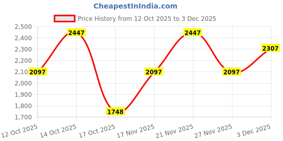 ajio.com woodland Slip-On Shoes with Elasticated Gussets woodland Price History Graph from 12 Oct 2025 to 27 Nov 2025