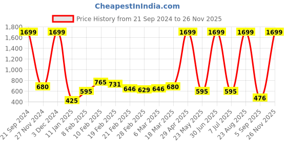 ajio.com adorly Slip-On Shoes with Elasticated Strap adorly Price History Graph from 21 Sep 2024 to 26 Nov 2025