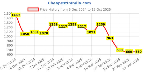 ajio.com styli Slip-on Shoes with Faux leather upper styli Price History Graph from 6 Dec 2024 to 15 Oct 2025