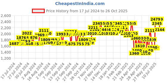 ajio.com teakwood leathers Slip-On Shoes with Genuine leather upper teakwood leathers Price History Graph from 17 Jul 2024 to 26 Oct 2025