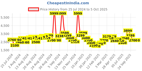 ajio.com clarks Slip-On Shoes with Mesh Inserts clarks Price History Graph from 25 Jul 2024 to 5 Oct 2025
