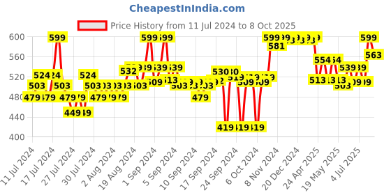 ajio.com liberty Slip-On Shoes with Mesh Upper liberty Price History Graph from 11 Jul 2024 to 8 Oct 2025